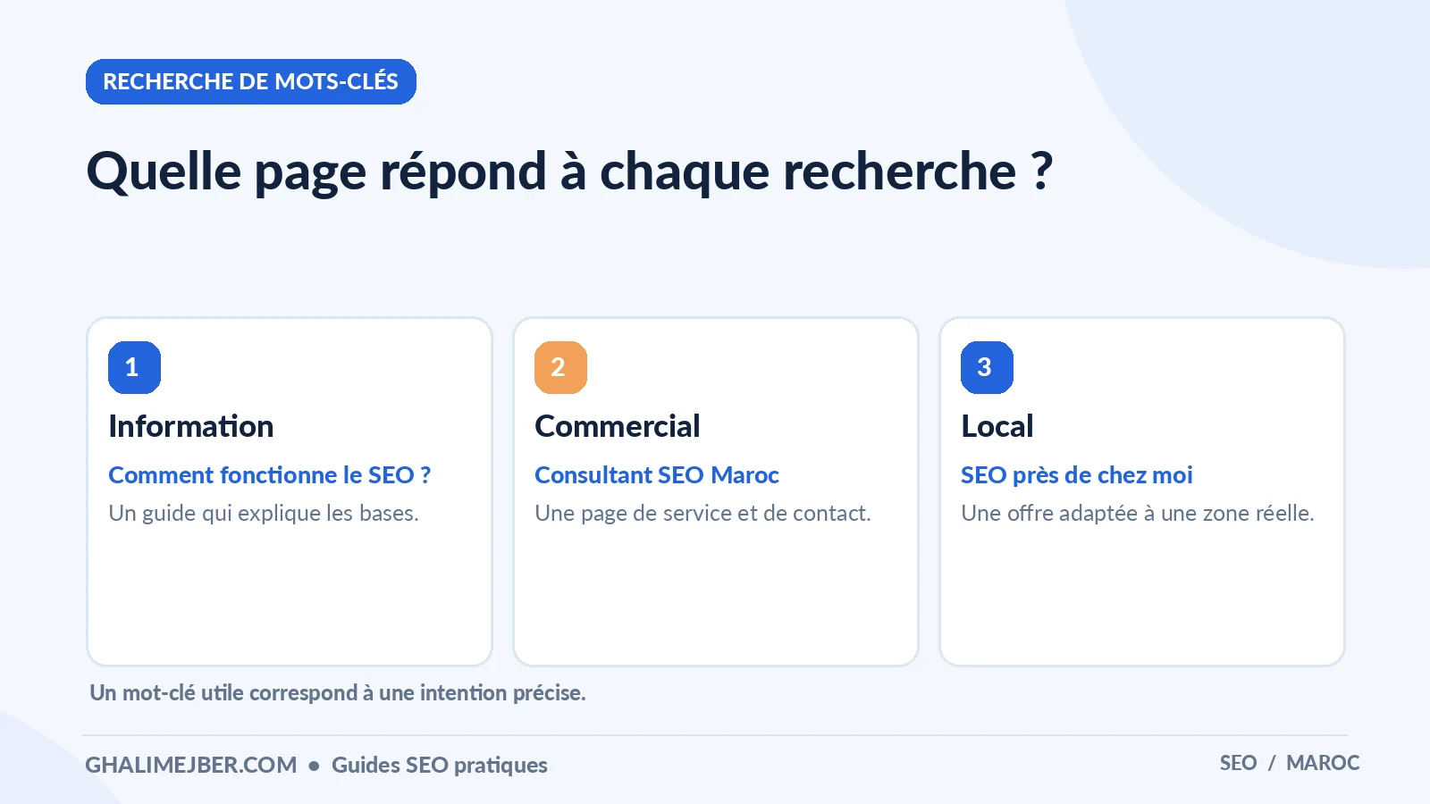 Comment faire du SEO soi-même : méthode complète pour débuter 2 Infographie : quelle page répond à chaque recherche ? — recherche de mots-clés pour apprendre le SEO