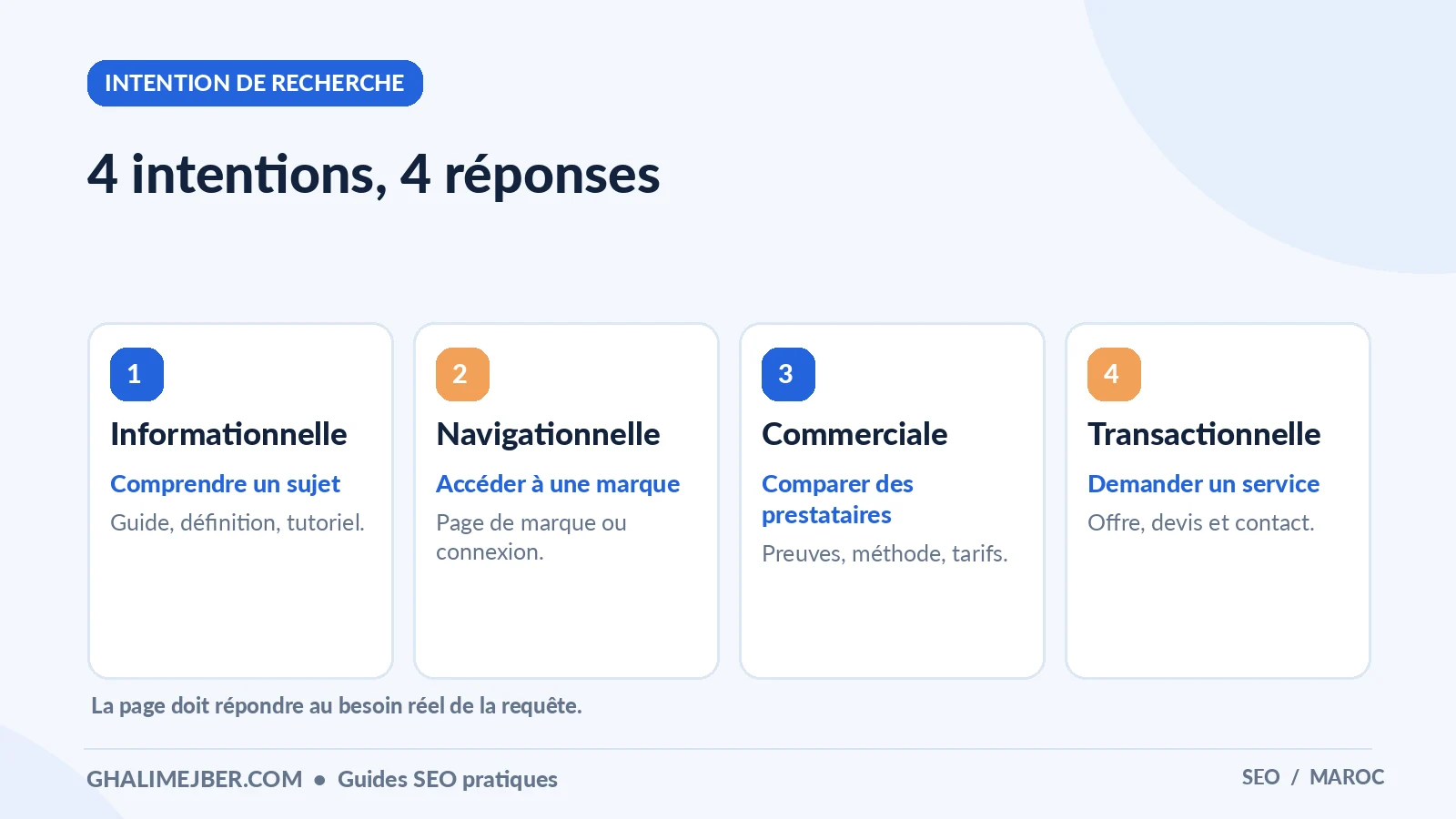 SEO sémantique : comprendre les sujets, les entités et l’intention de recherche 2 Infographie : 4 intentions, 4 réponses — intention de recherche pour apprendre le SEO