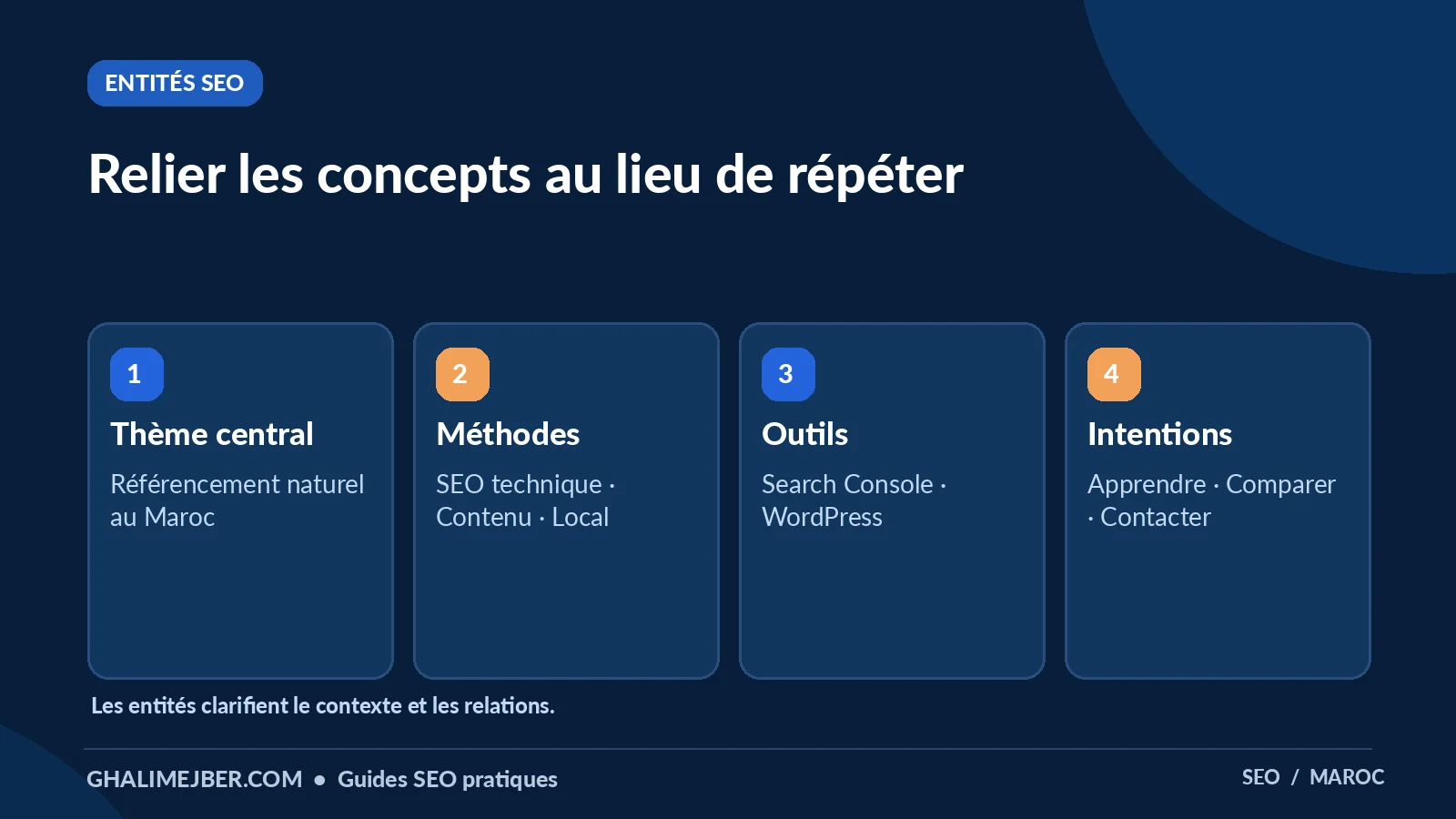 SEO sémantique : comprendre les sujets, les entités et l’intention de recherche 3 Infographie : relier les concepts au lieu de répéter — entités seo pour apprendre le SEO