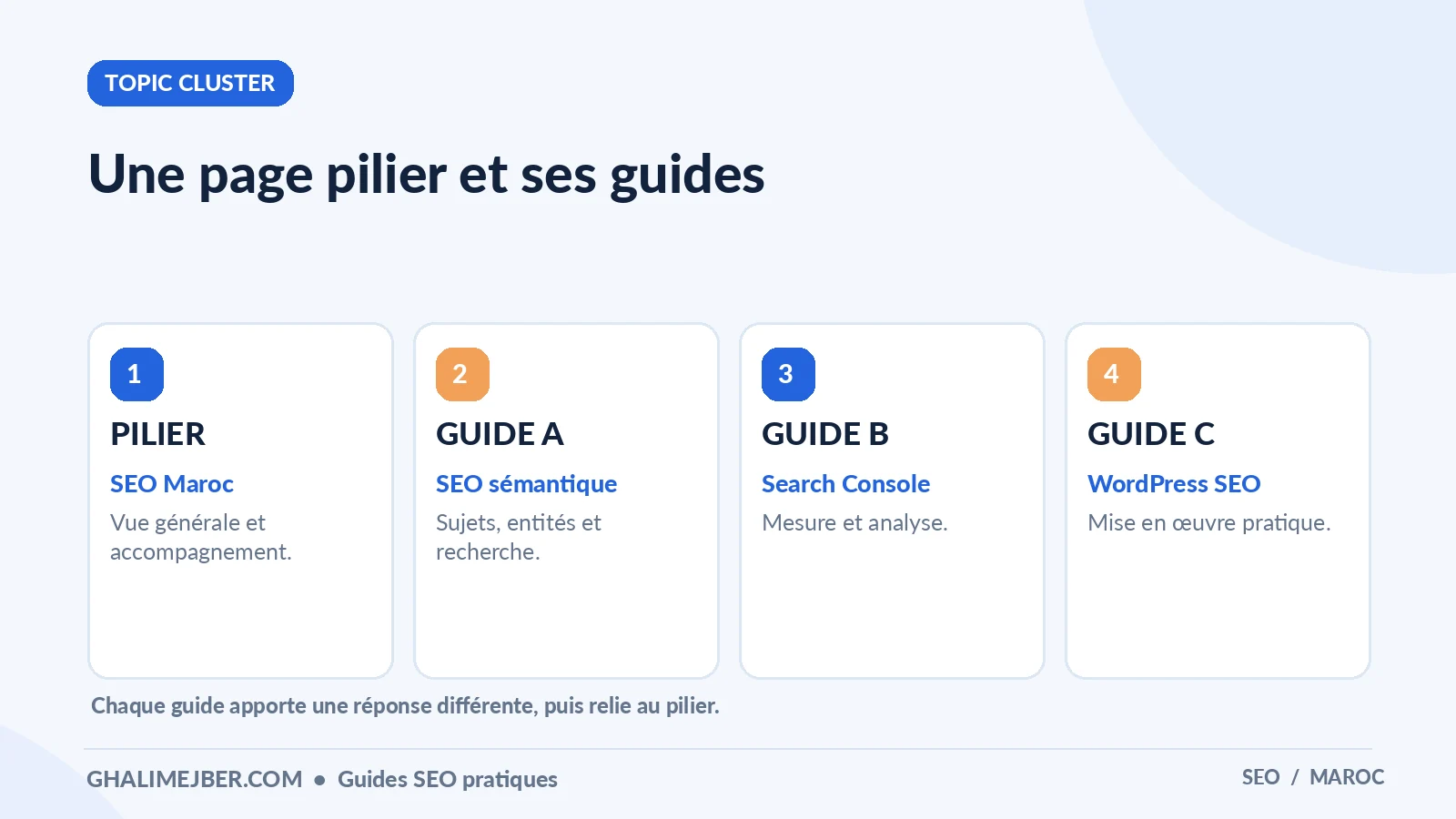 SEO sémantique : comprendre les sujets, les entités et l’intention de recherche 4 Infographie : une page pilier et ses guides — topic cluster pour apprendre le SEO