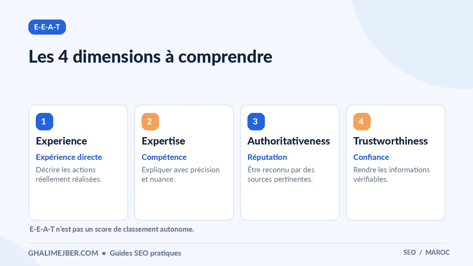E-E-A-T et confiance : comment rendre un site crédible pour ses visiteurs 2 Infographie : les 4 dimensions à comprendre — e-e-a-t pour apprendre le SEO