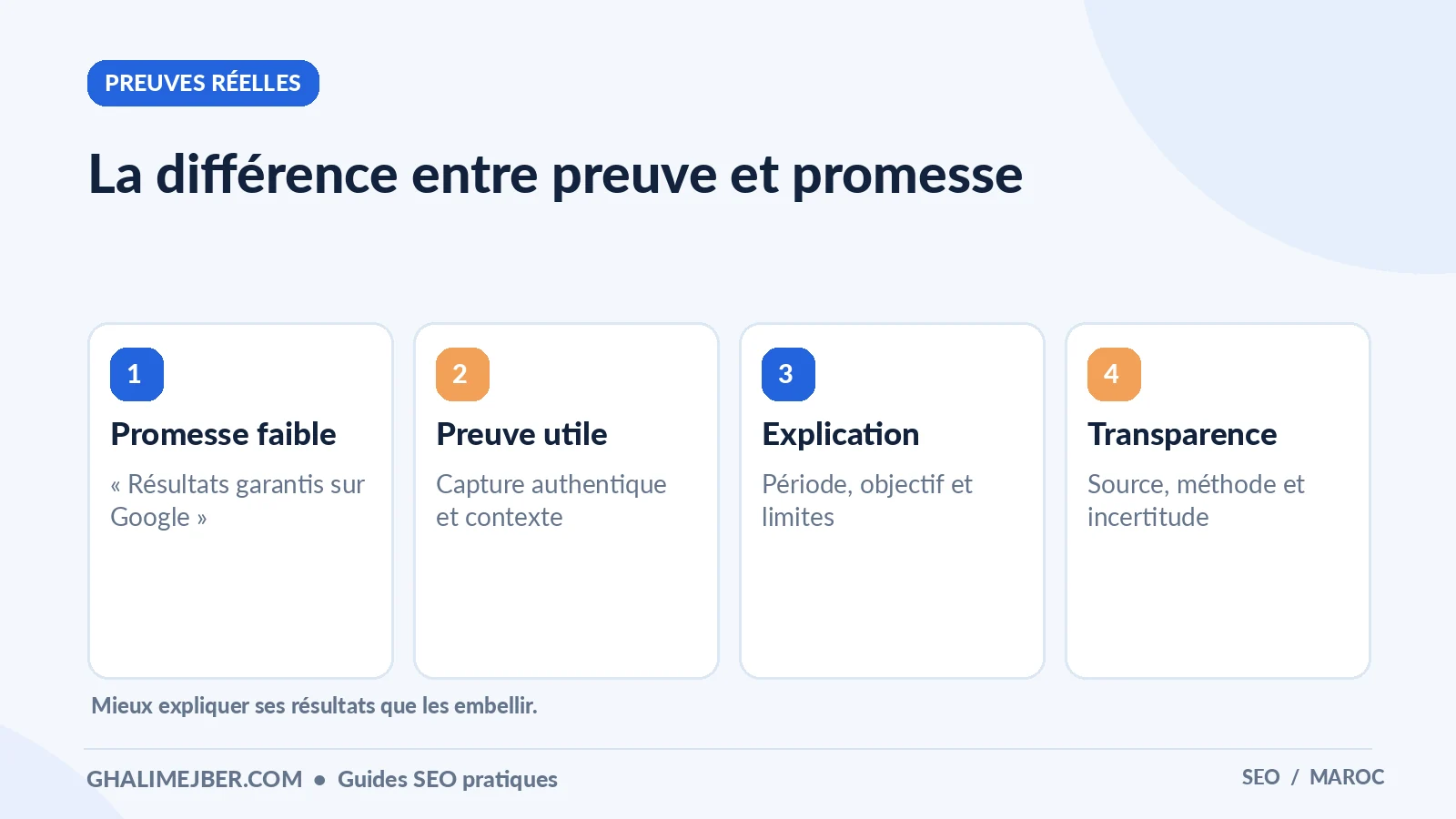 E-E-A-T et confiance : comment rendre un site crédible pour ses visiteurs 4 Infographie : la différence entre preuve et promesse — preuves réelles pour apprendre le SEO