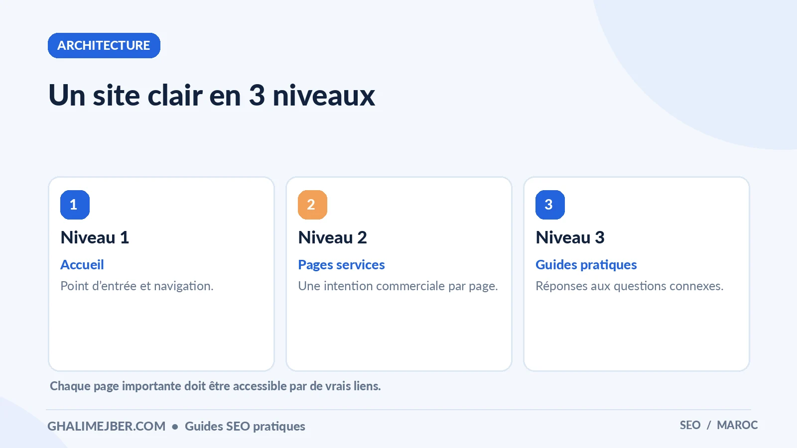 Architecture SEO : organiser ses pages et son maillage interne sans doublons 2 Infographie : un site clair en 3 niveaux — architecture pour apprendre le SEO