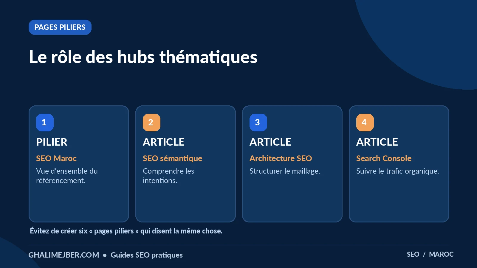 Architecture SEO : organiser ses pages et son maillage interne sans doublons 3 Infographie : le rôle des hubs thématiques — pages piliers pour apprendre le SEO