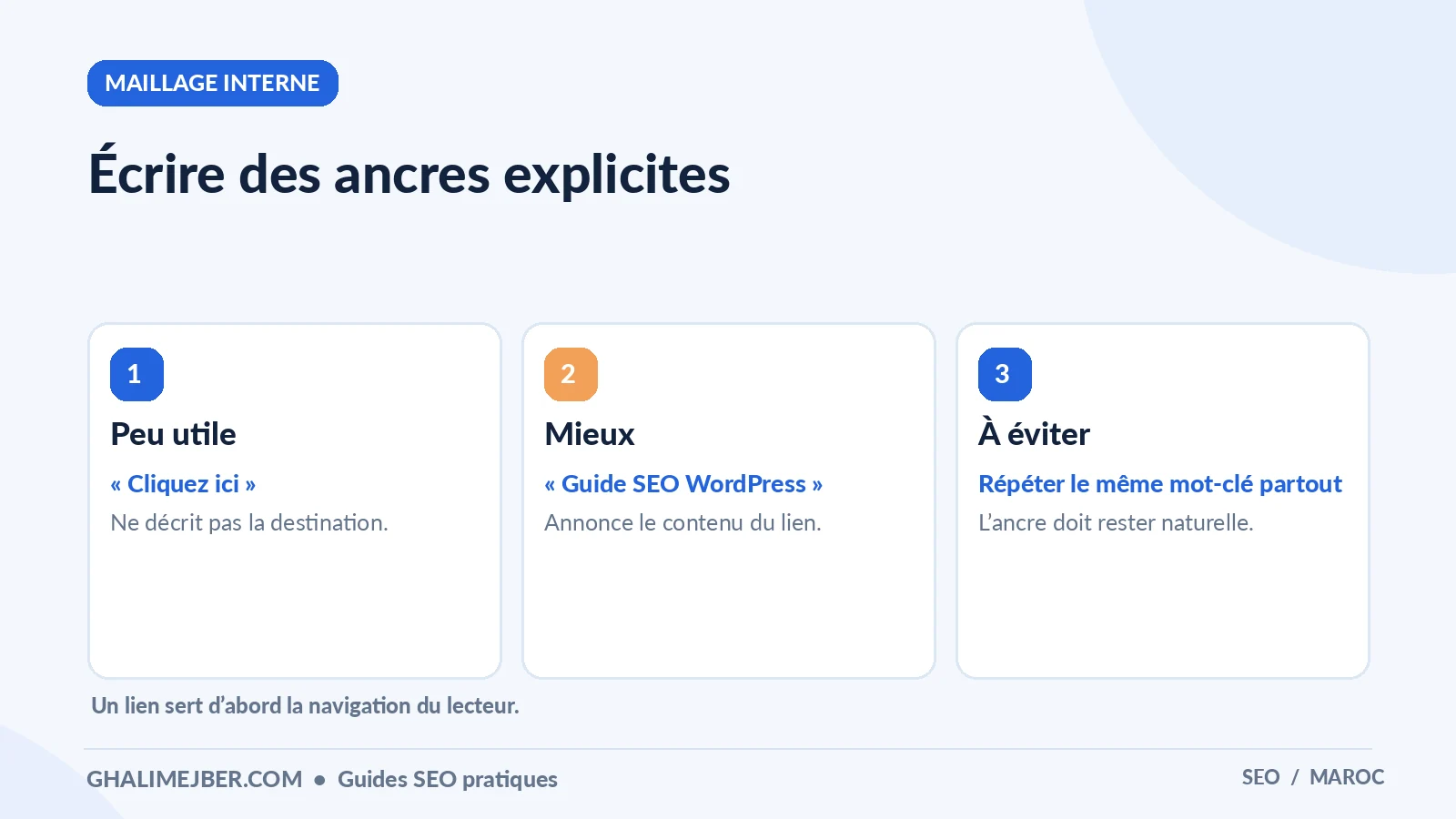 Architecture SEO : organiser ses pages et son maillage interne sans doublons 4 Infographie : écrire des ancres explicites — maillage interne pour apprendre le SEO