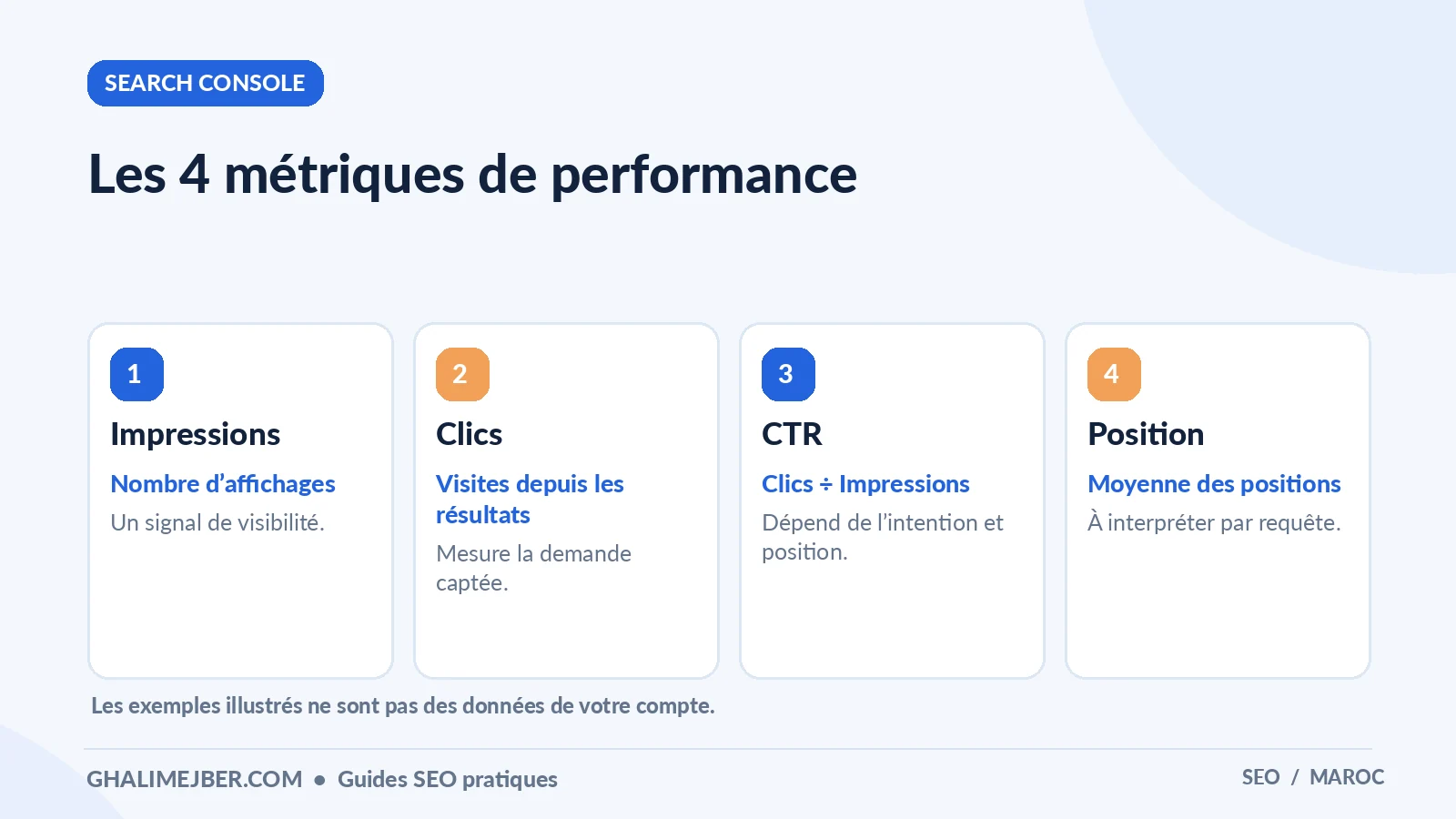 Google Search Console : tutoriel pour comprendre vos résultats SEO 2 Infographie : les 4 métriques de performance — search console pour apprendre le SEO