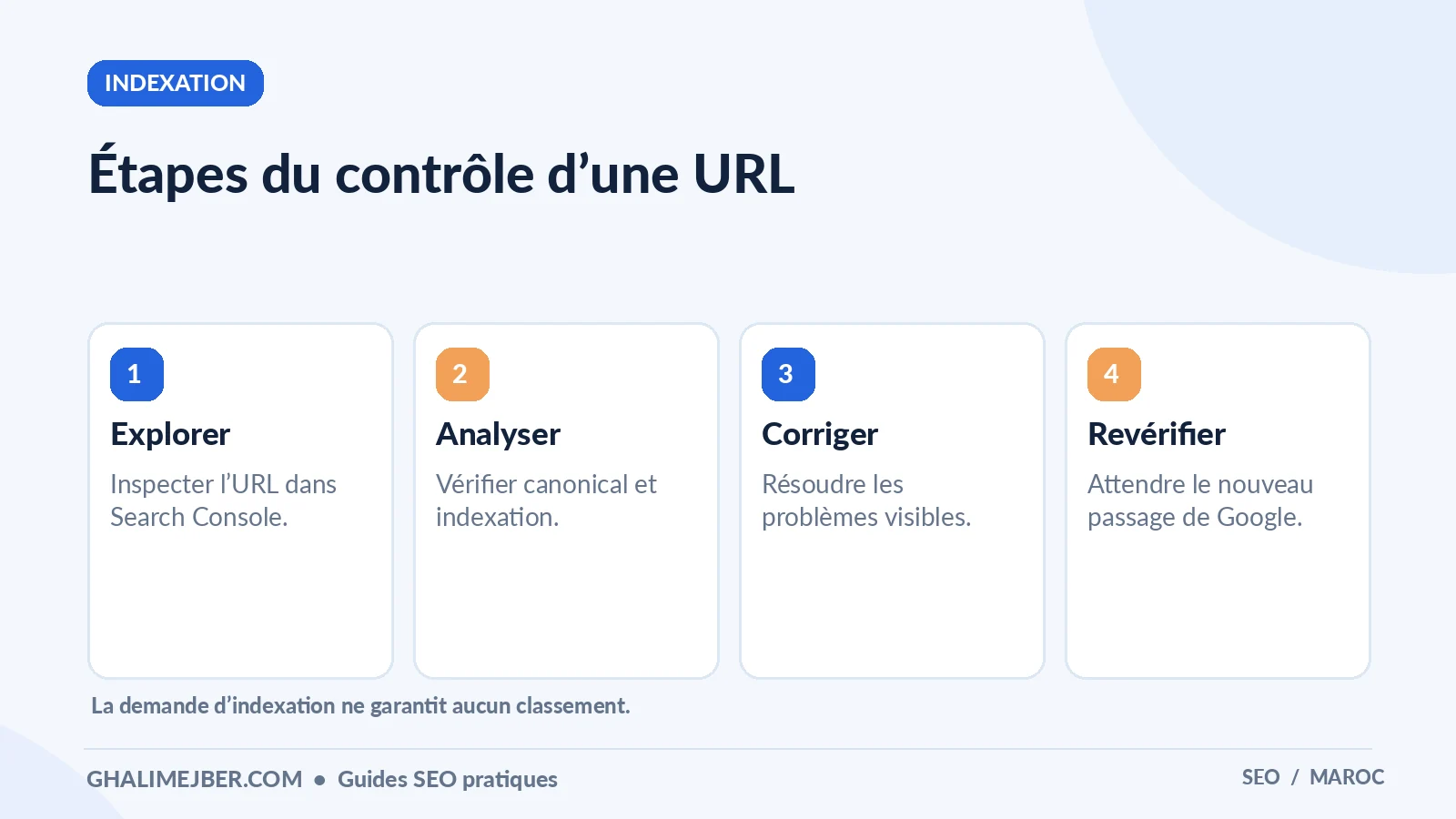 Google Search Console : tutoriel pour comprendre vos résultats SEO 4 Infographie : étapes du contrôle d’une url — indexation pour apprendre le SEO