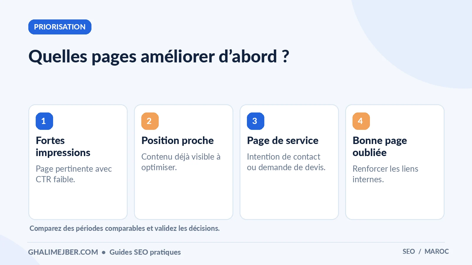 Google Search Console : tutoriel pour comprendre vos résultats SEO 5 Infographie : quelles pages améliorer d’abord ? — priorisation pour apprendre le SEO